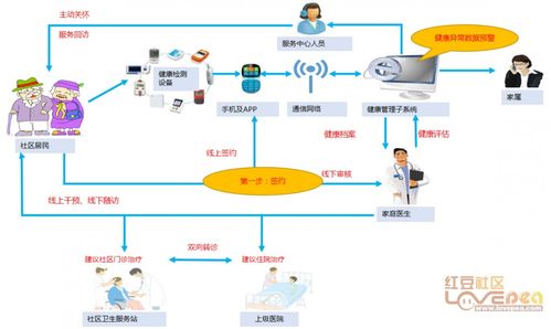 社村通家庭医生服务管理系统 互联网医疗服务与信息服务的创新融合